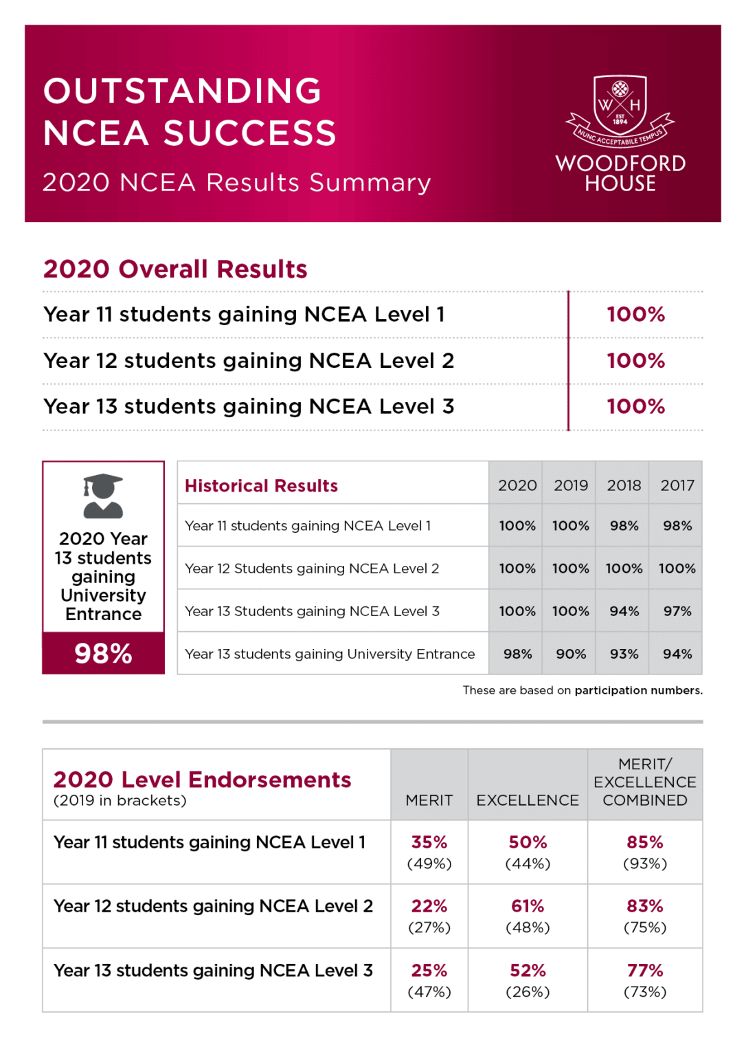 2020 NCEA & Scholarship Results Woodford House